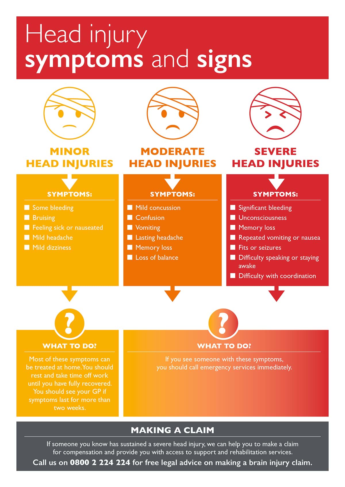 Flowchart of head injury symptoms and signs